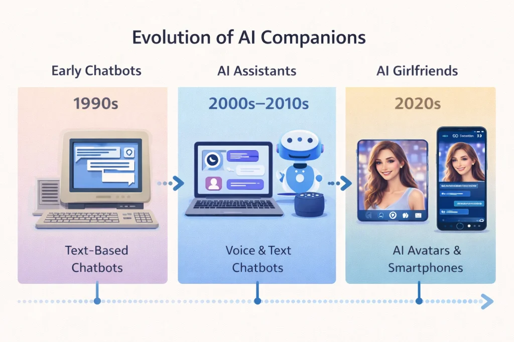 Evolution of AI companions from early chatbots to modern AI girlfriends.